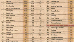El grupo ETL Global en el top 10 del Ranking Legal de Expansión