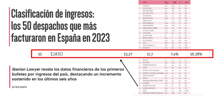 EJASO entre los despachos que más facturaron en España en 2023