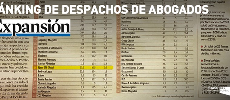 Ejaso de nuevo en el Ranking de Despachos de Abogados con mejor volumen de negocio
