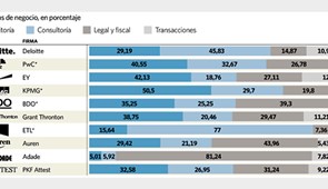ETL Global es la firma que más crece en el ranking de grandes empresas de servicios profesionales