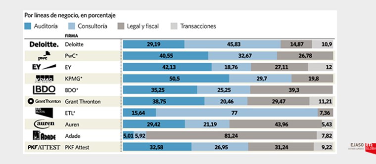 ETL Global es la firma que más crece en el ranking de grandes empresas de servicios profesionales