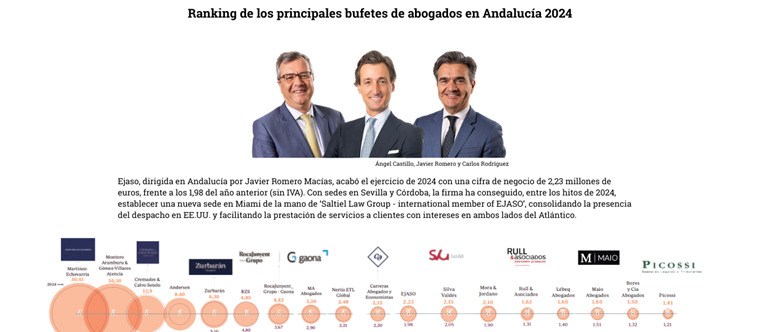 EJASO Andalucía se sitúa en el puesto 11 del Ranking de bufetes de Andalucía por su facturación, según ABC.