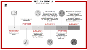 Se publica el Reglamento de Inteligencia Artificial (RIA)