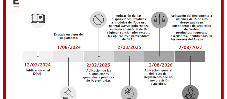Se publica el Reglamento de Inteligencia Artificial (RIA)