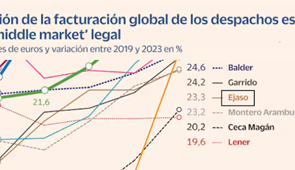 Evolución de la facturación global de EJASO en el 'Middle Market' legal
