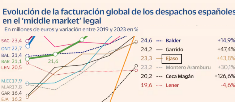 Evolución de la facturación global de EJASO en el 'Middle Market' legal