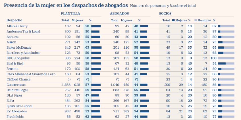 Cinco Días incluye a EJASO en su estudio sobre la presencia de mujeres entre los socios de las firmas legales