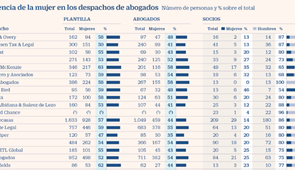 Cinco Días incluye a EJASO en su estudio sobre la presencia de mujeres entre los socios de las firmas legales