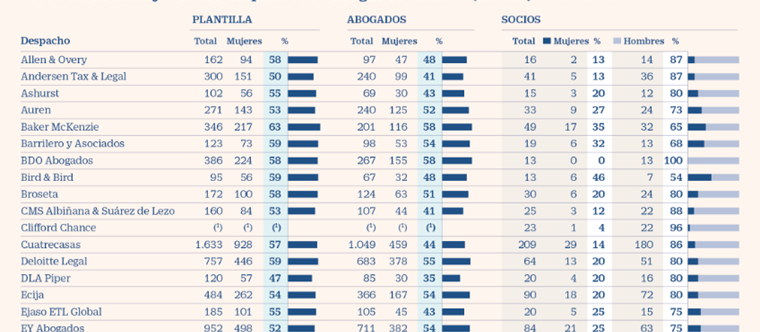 Cinco Días incluye a EJASO en su estudio sobre la presencia de mujeres entre los socios de las firmas legales