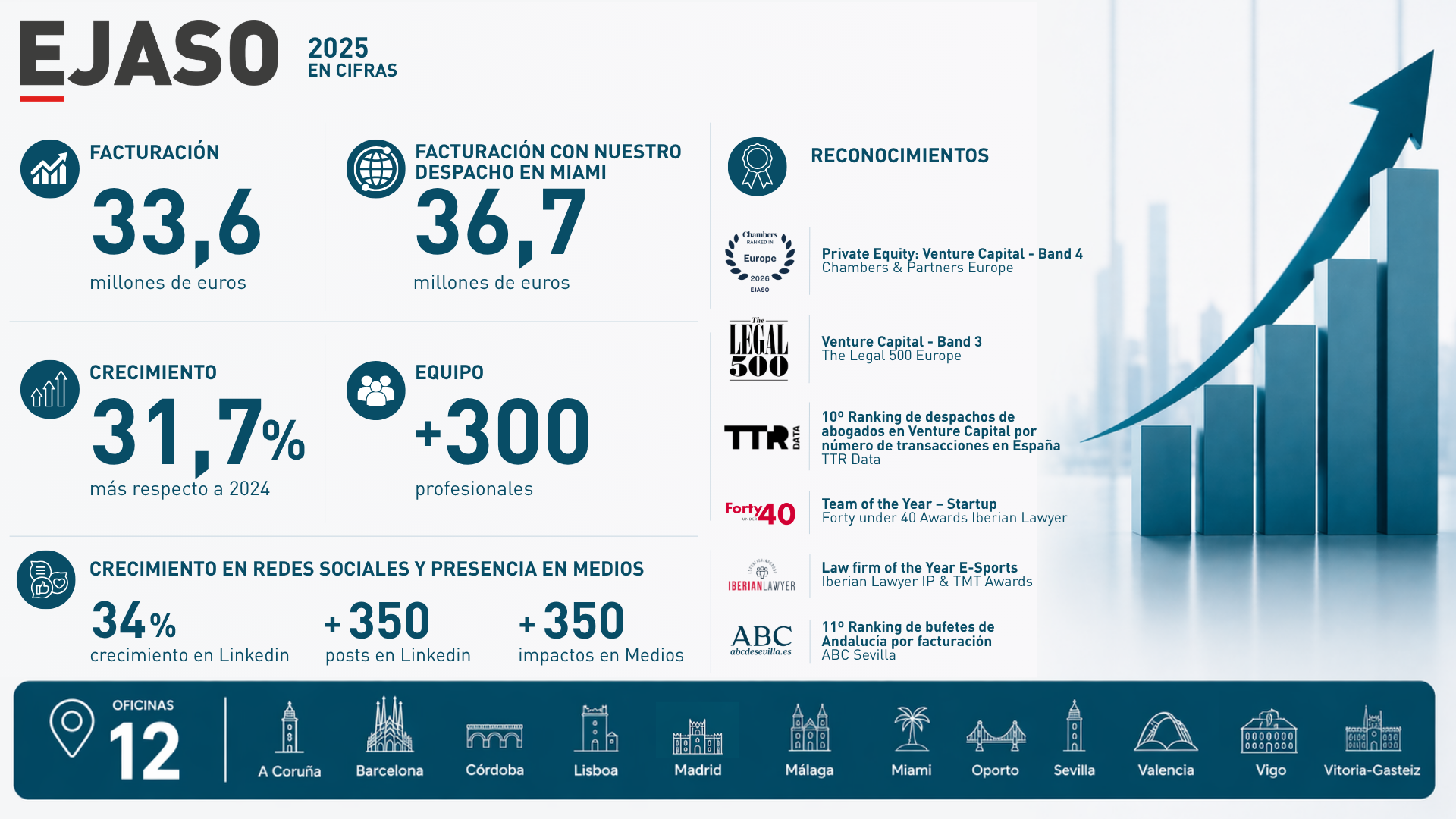 EJASO cierra 2025 con un crecimiento del 31,7% y se consolida entre los despachos de abogados con mayor facturación en España