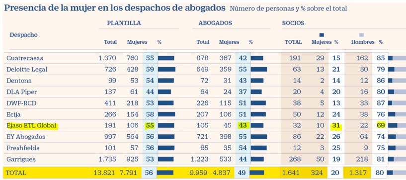 Cinco Días publica su reportaje anual sobre el techo de cristal en el sector legal