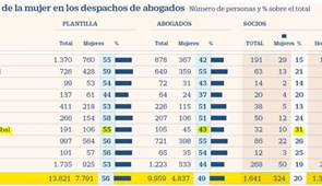 Cinco Días publica su reportaje anual sobre el techo de cristal en el sector legal