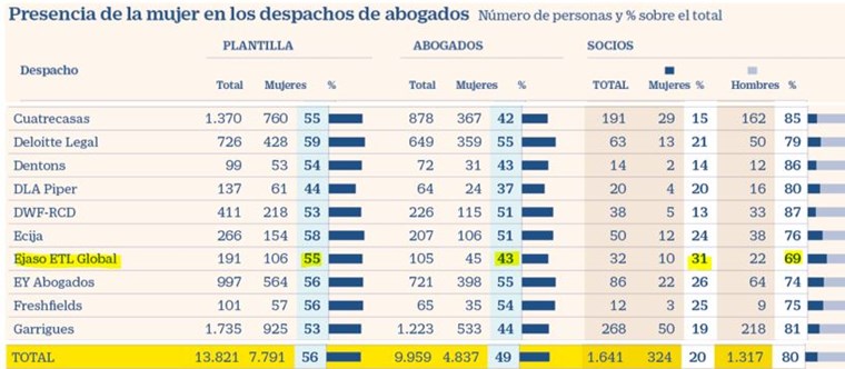 Cinco Días publica su reportaje anual sobre el techo de cristal en el sector legal